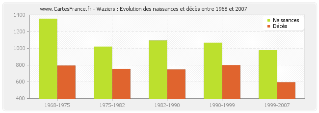 Waziers : Evolution des naissances et décès entre 1968 et 2007