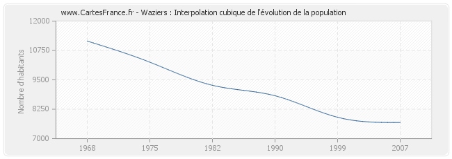 Waziers : Interpolation cubique de l'évolution de la population