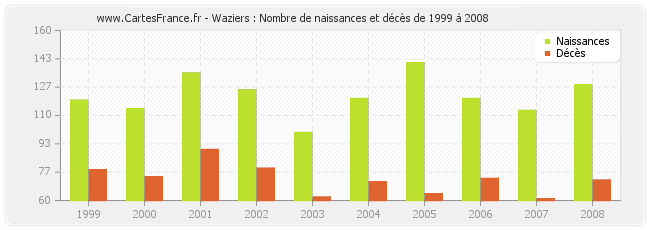 Waziers : Nombre de naissances et décès de 1999 à 2008