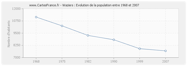 Population Waziers
