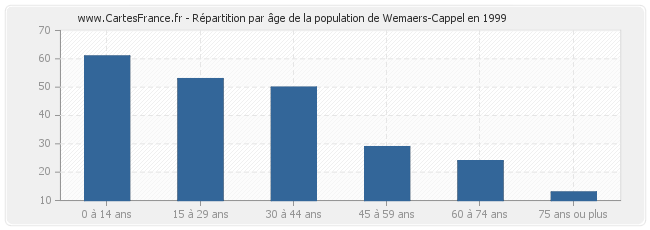 Répartition par âge de la population de Wemaers-Cappel en 1999