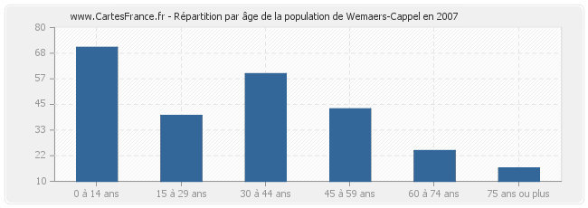 Répartition par âge de la population de Wemaers-Cappel en 2007