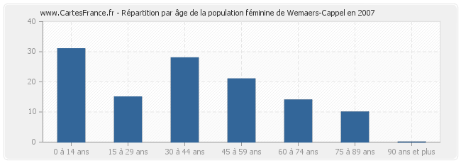 Répartition par âge de la population féminine de Wemaers-Cappel en 2007