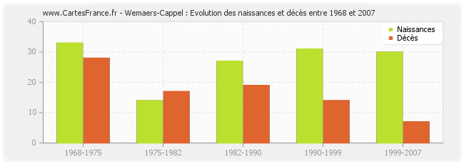 Wemaers-Cappel : Evolution des naissances et décès entre 1968 et 2007