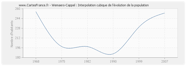 Wemaers-Cappel : Interpolation cubique de l'évolution de la population