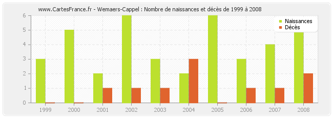 Wemaers-Cappel : Nombre de naissances et décès de 1999 à 2008