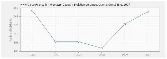 Population Wemaers-Cappel