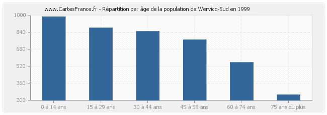 Répartition par âge de la population de Wervicq-Sud en 1999