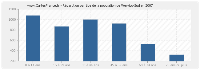 Répartition par âge de la population de Wervicq-Sud en 2007
