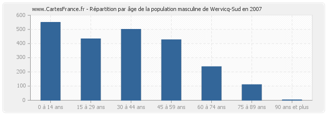Répartition par âge de la population masculine de Wervicq-Sud en 2007