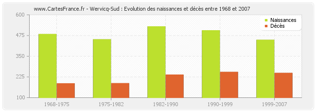 Wervicq-Sud : Evolution des naissances et décès entre 1968 et 2007