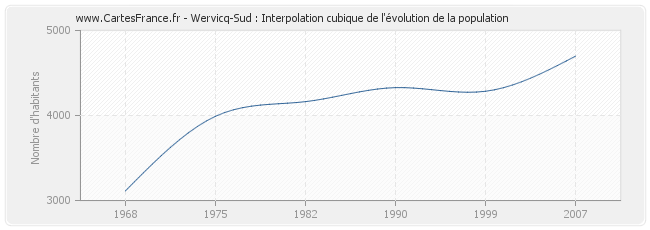 Wervicq-Sud : Interpolation cubique de l'évolution de la population
