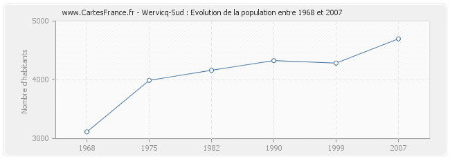 Population Wervicq-Sud