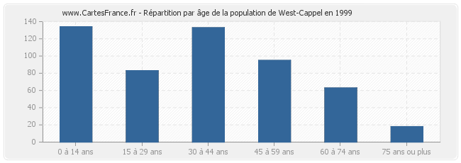 Répartition par âge de la population de West-Cappel en 1999