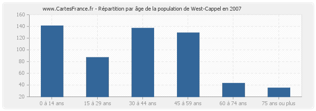 Répartition par âge de la population de West-Cappel en 2007