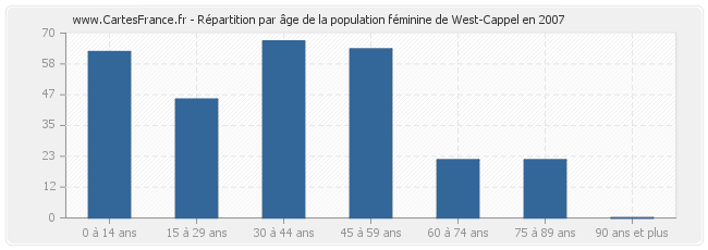 Répartition par âge de la population féminine de West-Cappel en 2007