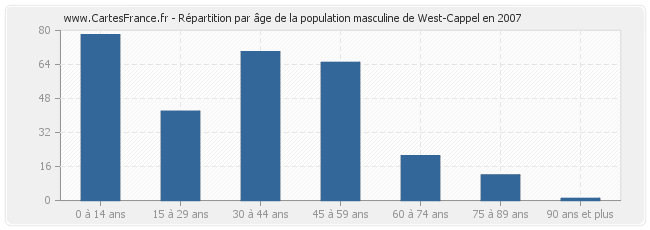 Répartition par âge de la population masculine de West-Cappel en 2007