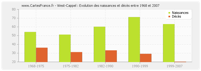 West-Cappel : Evolution des naissances et décès entre 1968 et 2007