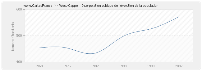 West-Cappel : Interpolation cubique de l'évolution de la population