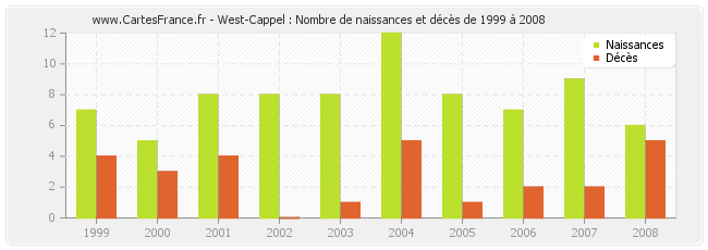 West-Cappel : Nombre de naissances et décès de 1999 à 2008