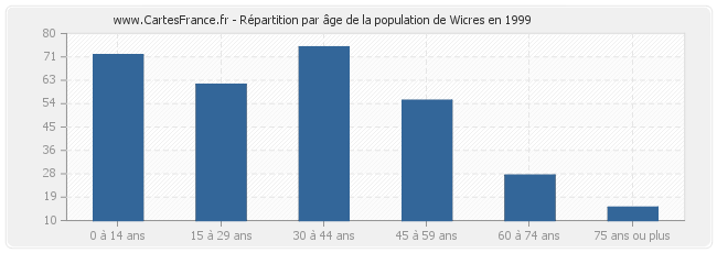 Répartition par âge de la population de Wicres en 1999
