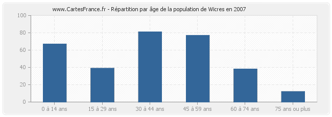 Répartition par âge de la population de Wicres en 2007
