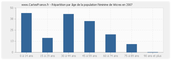 Répartition par âge de la population féminine de Wicres en 2007