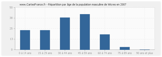 Répartition par âge de la population masculine de Wicres en 2007