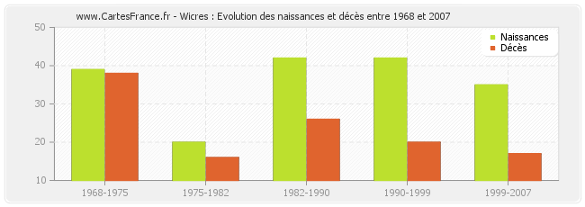 Wicres : Evolution des naissances et décès entre 1968 et 2007