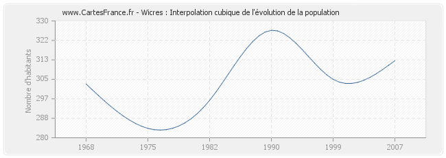 Wicres : Interpolation cubique de l'évolution de la population