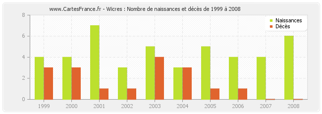 Wicres : Nombre de naissances et décès de 1999 à 2008