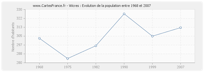 Population Wicres