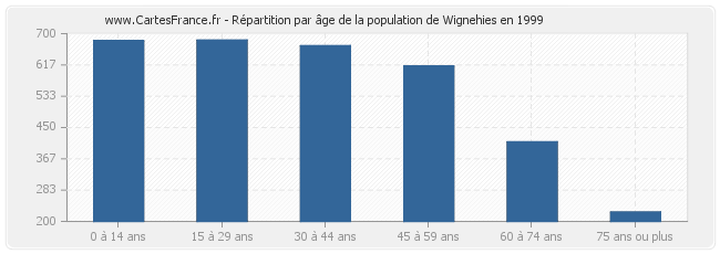 Répartition par âge de la population de Wignehies en 1999