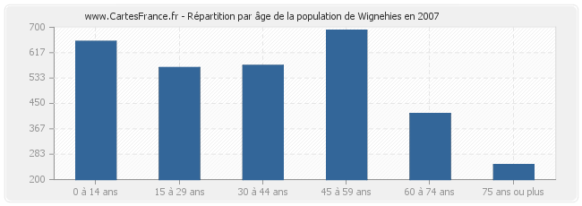 Répartition par âge de la population de Wignehies en 2007