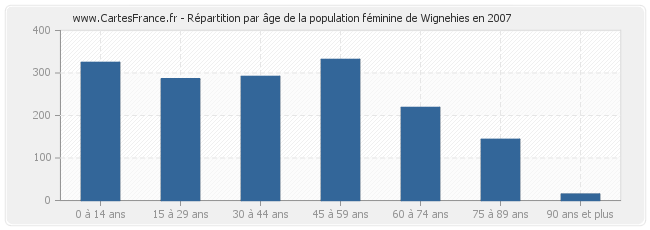 Répartition par âge de la population féminine de Wignehies en 2007