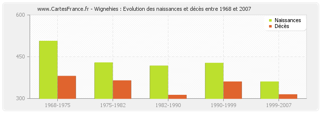 Wignehies : Evolution des naissances et décès entre 1968 et 2007