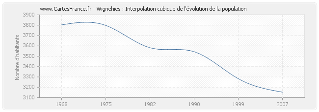 Wignehies : Interpolation cubique de l'évolution de la population