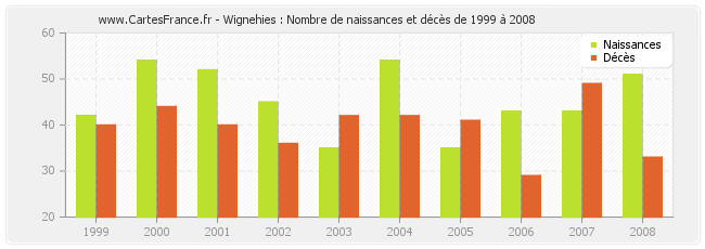 Wignehies : Nombre de naissances et décès de 1999 à 2008