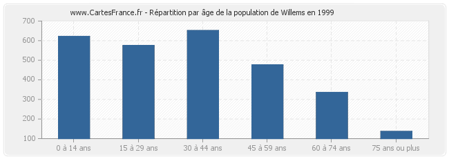 Répartition par âge de la population de Willems en 1999