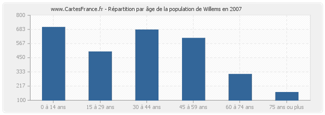 Répartition par âge de la population de Willems en 2007