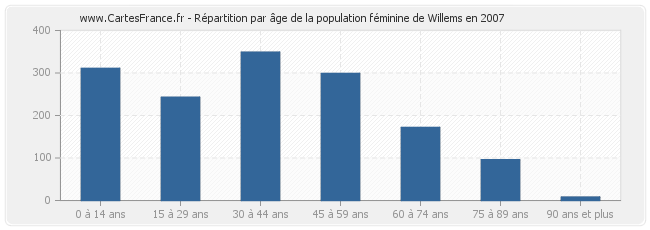 Répartition par âge de la population féminine de Willems en 2007