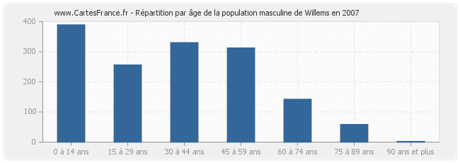 Répartition par âge de la population masculine de Willems en 2007