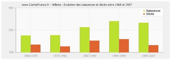 Willems : Evolution des naissances et décès entre 1968 et 2007