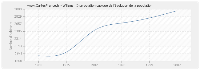 Willems : Interpolation cubique de l'évolution de la population