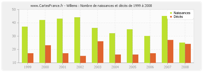 Willems : Nombre de naissances et décès de 1999 à 2008