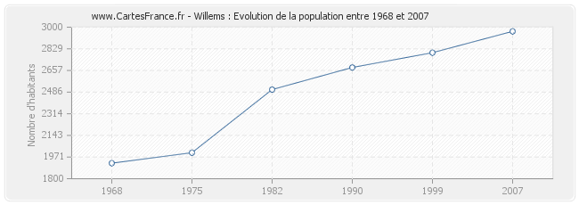 Population Willems