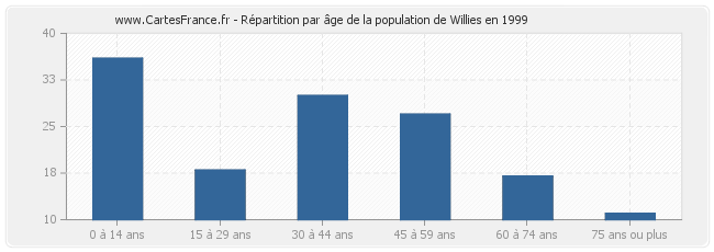 Répartition par âge de la population de Willies en 1999