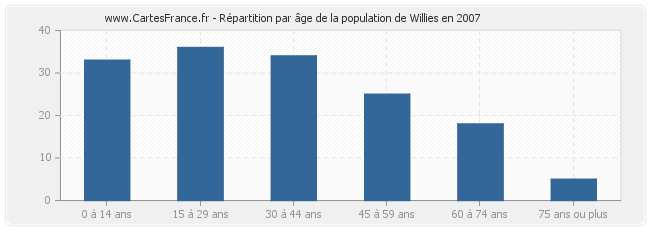 Répartition par âge de la population de Willies en 2007