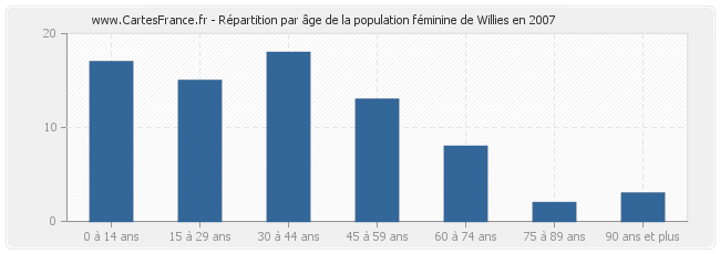 Répartition par âge de la population féminine de Willies en 2007