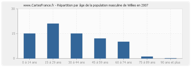 Répartition par âge de la population masculine de Willies en 2007